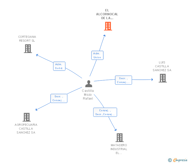 Vinculaciones societarias de EL ALCORNOCAL DE LA PEDRERA SL