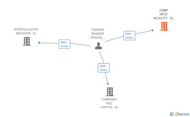 Vinculaciones societarias de JUMP INTO REALITY SL
