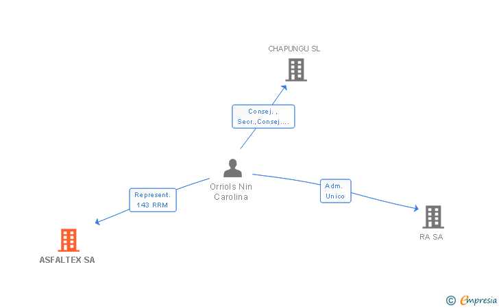 Vinculaciones societarias de ASFALTEX SA