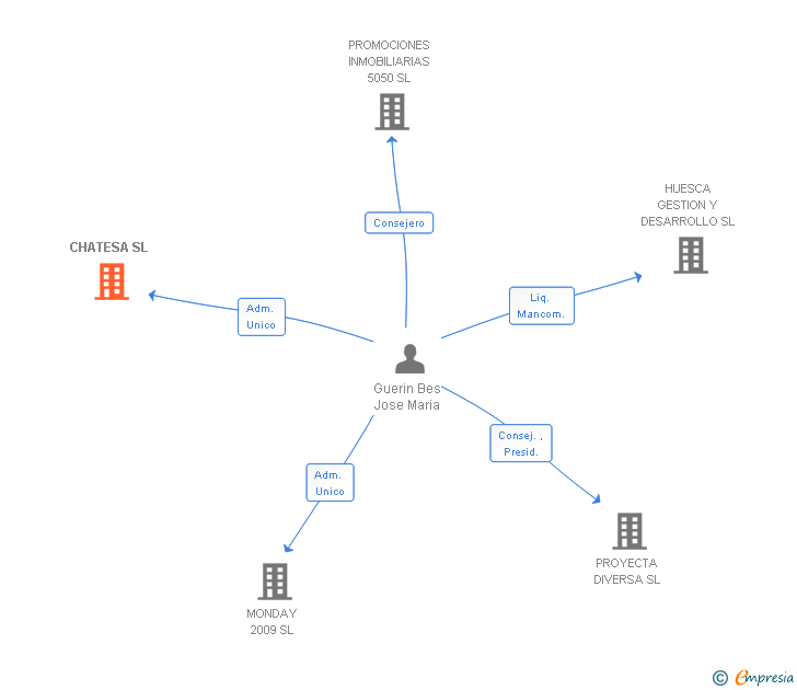 Vinculaciones societarias de CHATESA SL