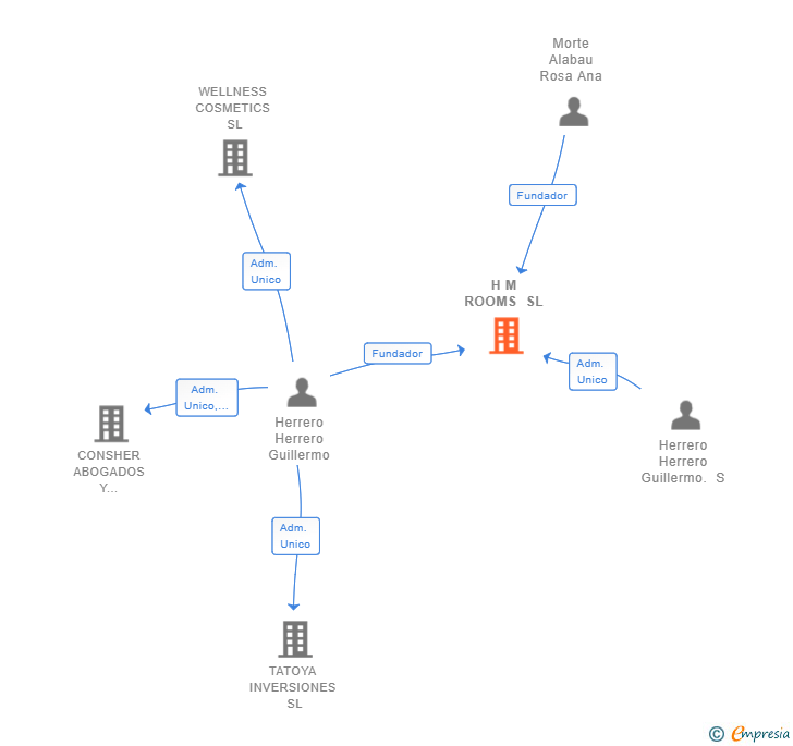 Vinculaciones societarias de PROYECTOS MARGED SL