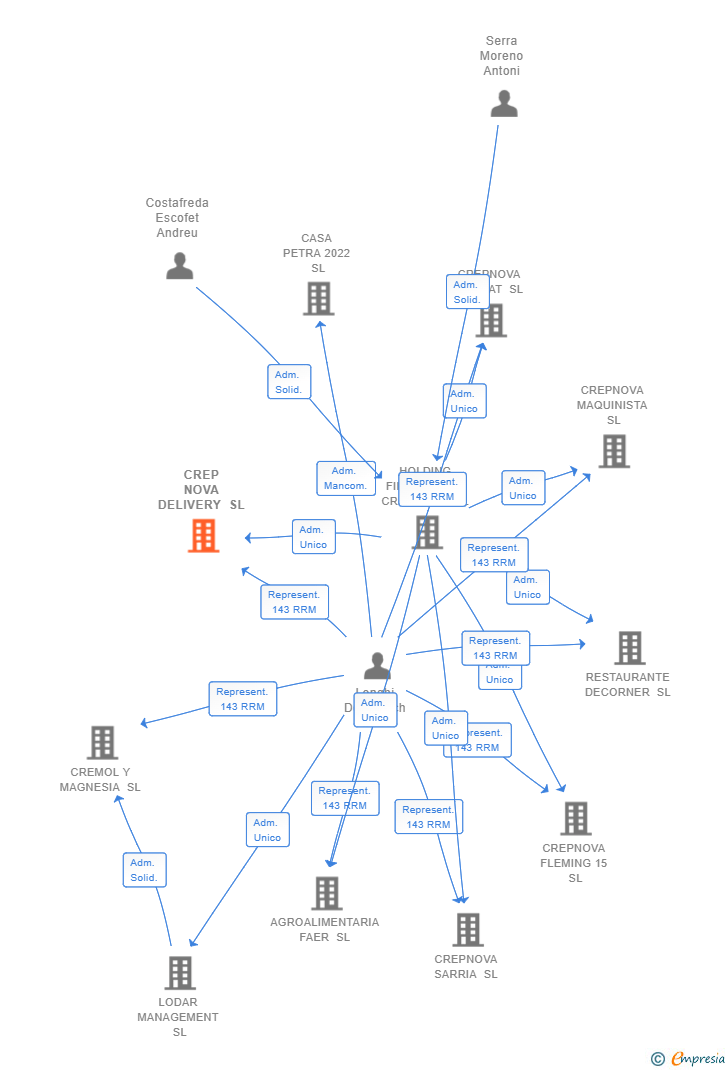 Vinculaciones societarias de CREP NOVA DELIVERY SL