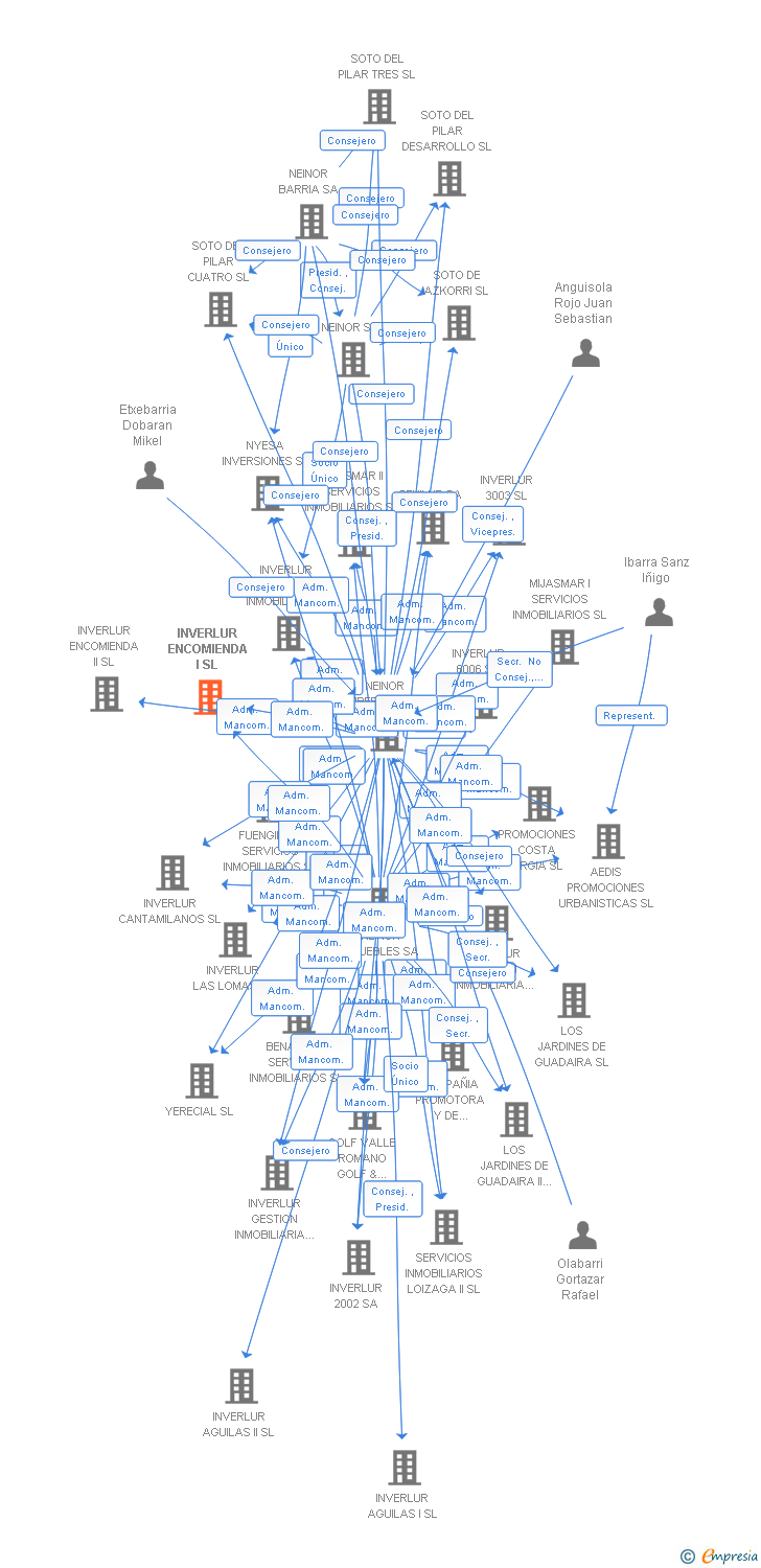Vinculaciones societarias de INVERLUR ENCOMIENDA I SL