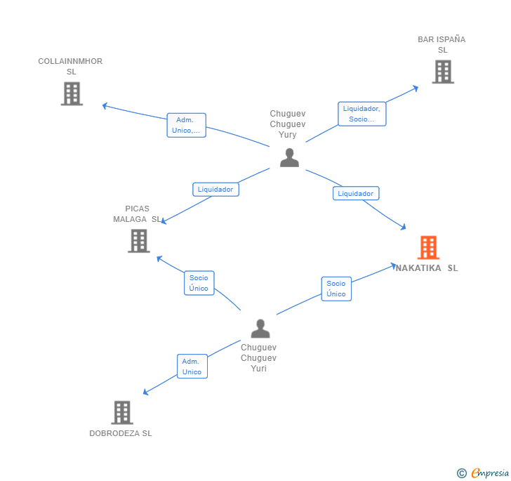 Vinculaciones societarias de NAKATIKA SL