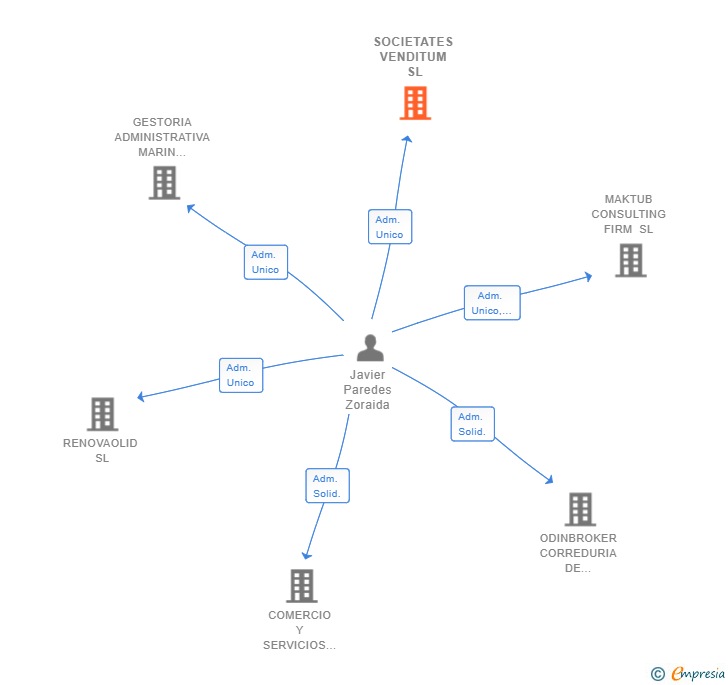 Vinculaciones societarias de SOCIETATES VENDITUM SL