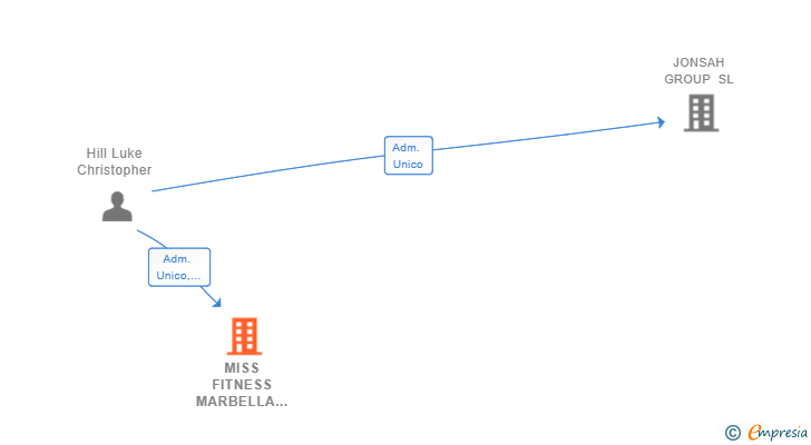 Vinculaciones societarias de MISS FITNESS MARBELLA SL