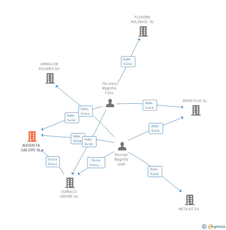 Vinculaciones societarias de AUGUSTA GALERY SL