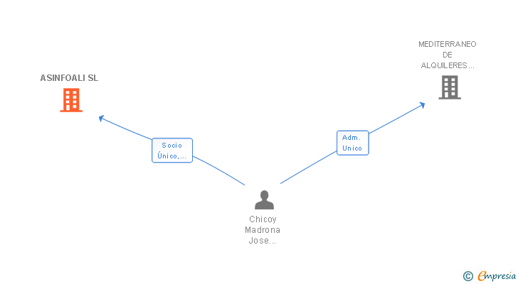 Vinculaciones societarias de ASINFOALI SL