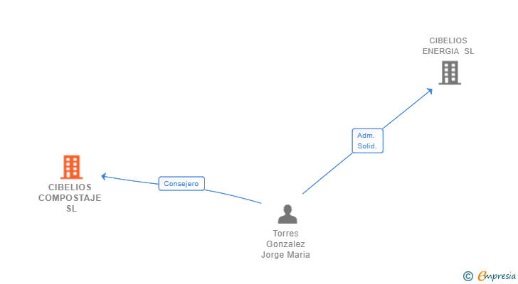 Vinculaciones societarias de CIBELIOS COMPOSTAJE SL