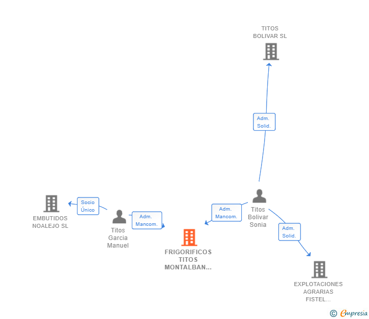 Vinculaciones societarias de FRIGORIFICOS TITOS MONTALBAN SL