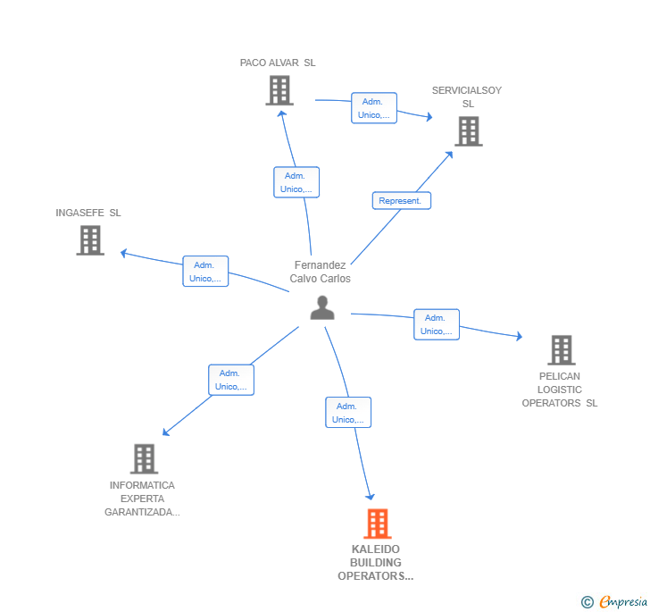 Vinculaciones societarias de KALEIDO BUILDING OPERATORS SL