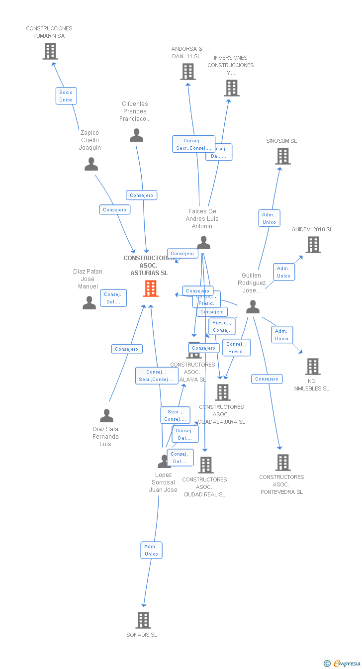 Vinculaciones societarias de CONSTRUCTORES ASOC. ASTURIAS SL