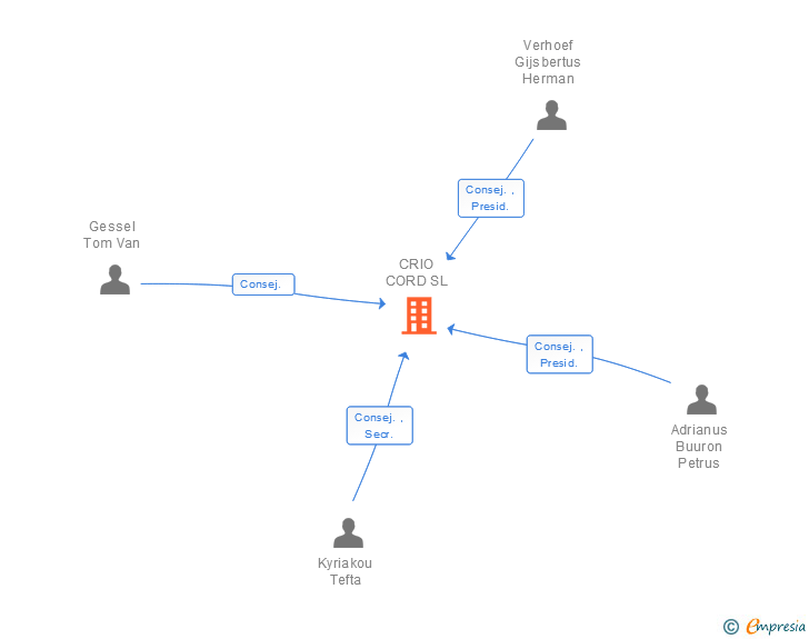 Vinculaciones societarias de CRIO CORD SL