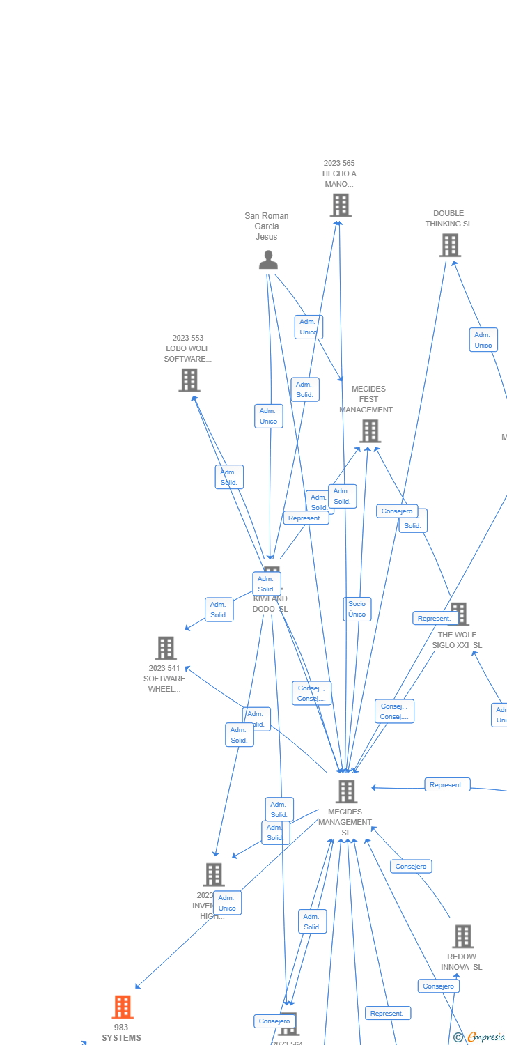 Vinculaciones societarias de 983 SYSTEMS DEVELOPMENT ALLIANCE AIE