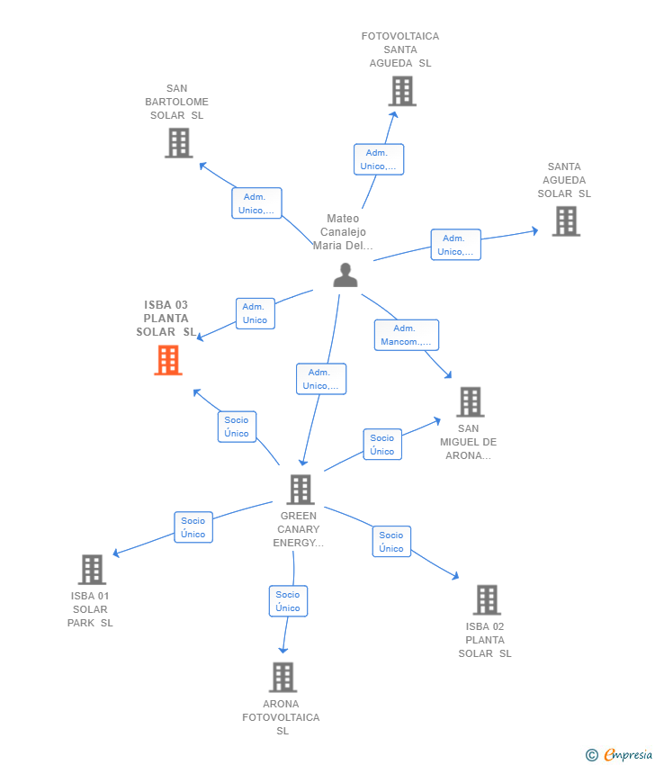 Vinculaciones societarias de ISBA 03 PLANTA SOLAR SL