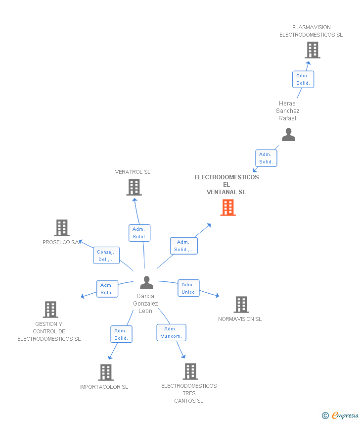 Vinculaciones societarias de ELECTRODOMESTICOS EL VENTANAL SL