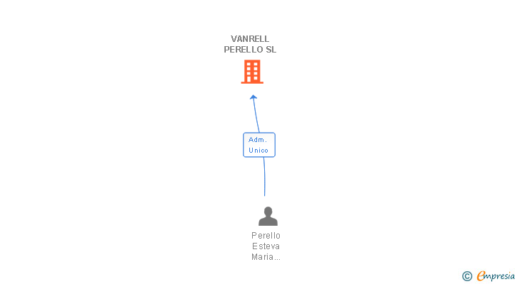 Vinculaciones societarias de VANRELL PERELLO SL
