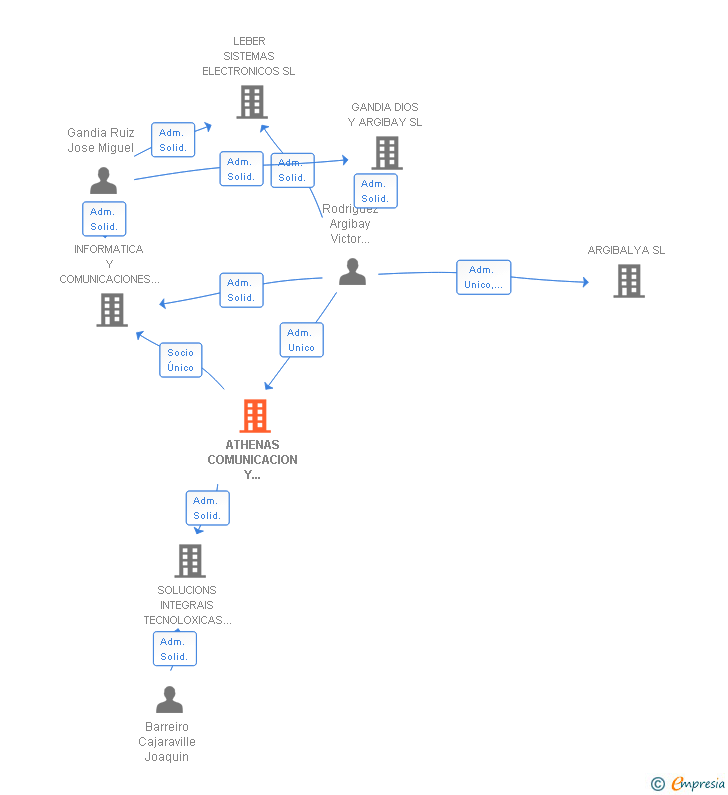 Vinculaciones societarias de ATHENAS COMUNICACION Y LOGISTICA SL