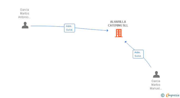 Vinculaciones societarias de ALHARILLA CATERING SLL