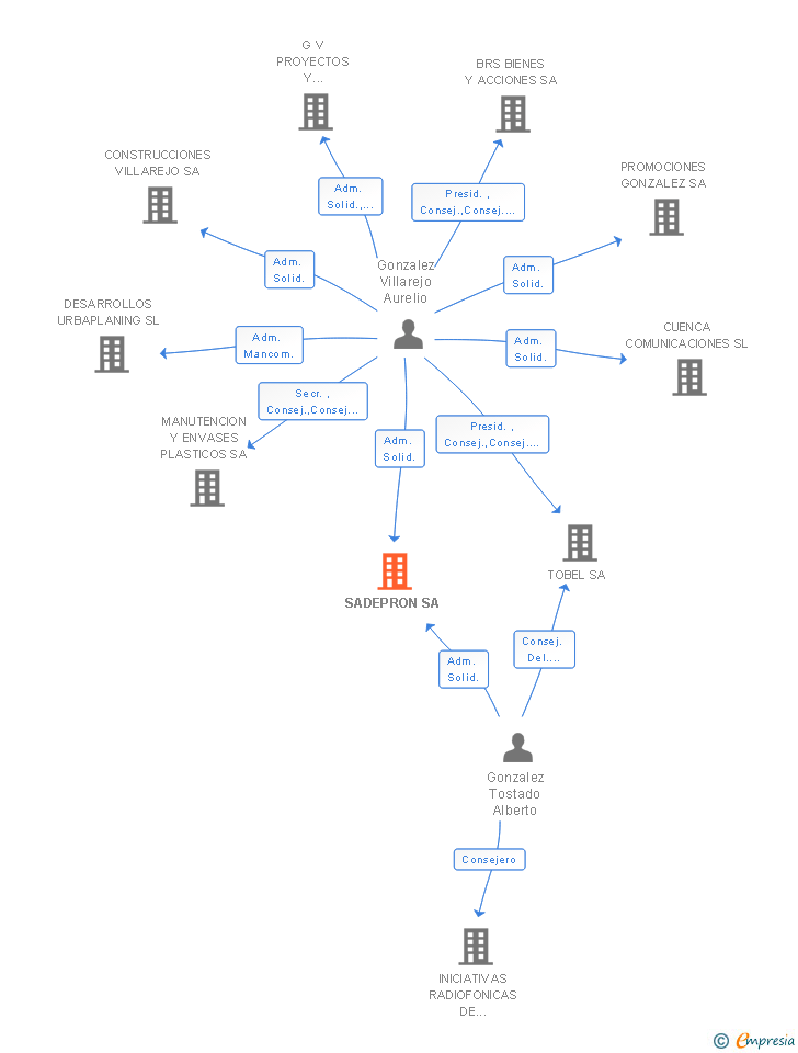 Vinculaciones societarias de SADEPRON SA