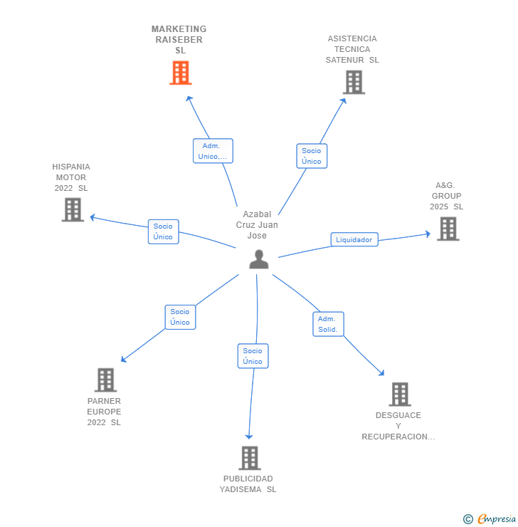 Vinculaciones societarias de MARKETING RAISEBER SL