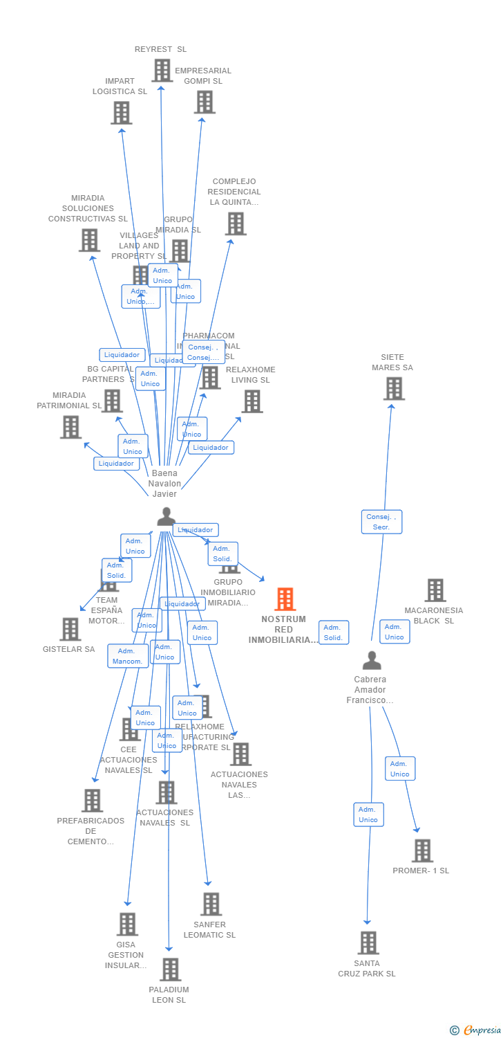 Vinculaciones societarias de NOSTRUM RED INMOBILIARIA SL