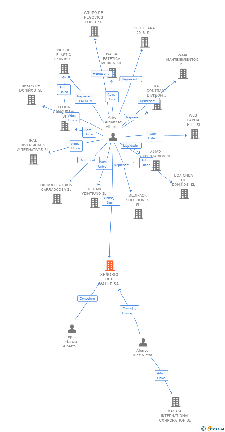 Vinculaciones societarias de SEÑORIO DEL VALLE SA