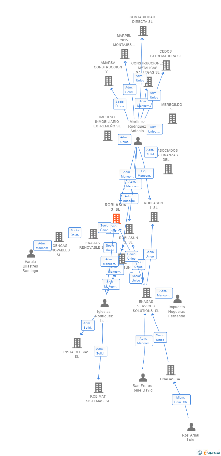 Vinculaciones societarias de ROBLASUN 3 SL