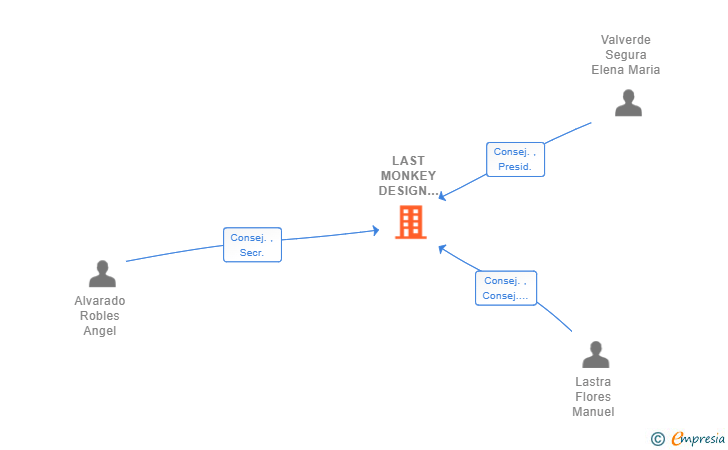 Vinculaciones societarias de LAST MONKEY DESIGN STUDIO SL