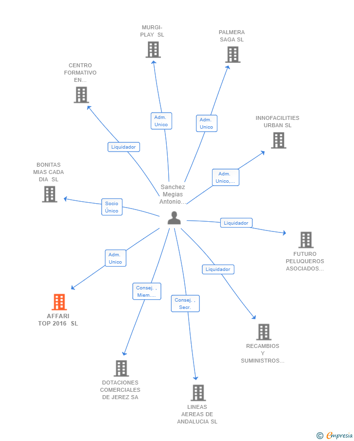Vinculaciones societarias de AFFARI TOP 2016 SL