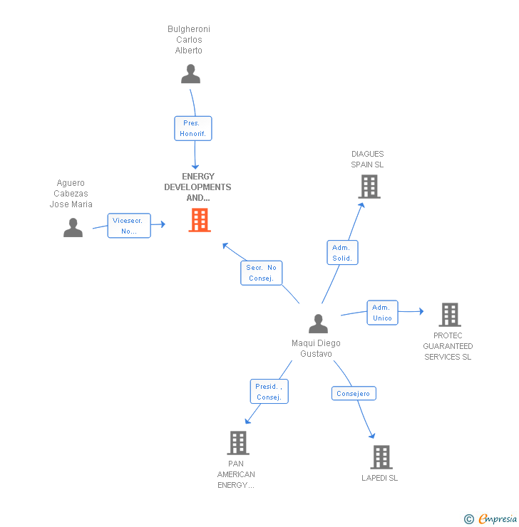 Vinculaciones societarias de ENERGY DEVELOPMENTS AND INVESTMENTS CORPORATION SPAIN SL