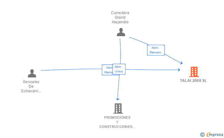 Vinculaciones societarias de TALAI 2008 SL