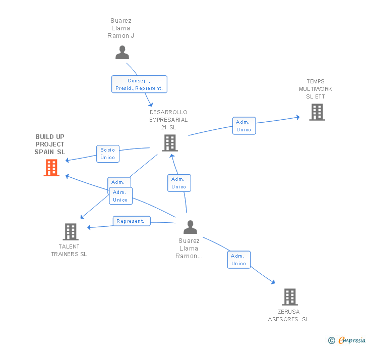 Vinculaciones societarias de BUILD UP PROJECT SPAIN SL