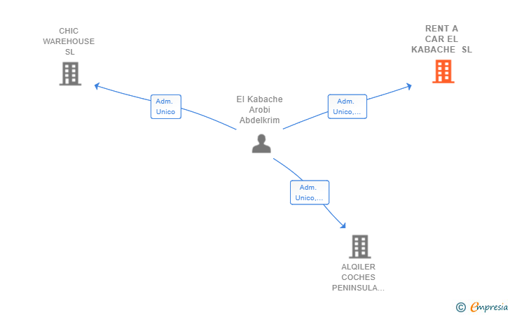 Vinculaciones societarias de RENT A CAR EL KABACHE SL