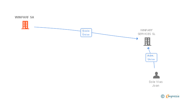 Vinculaciones societarias de WINPARF SA