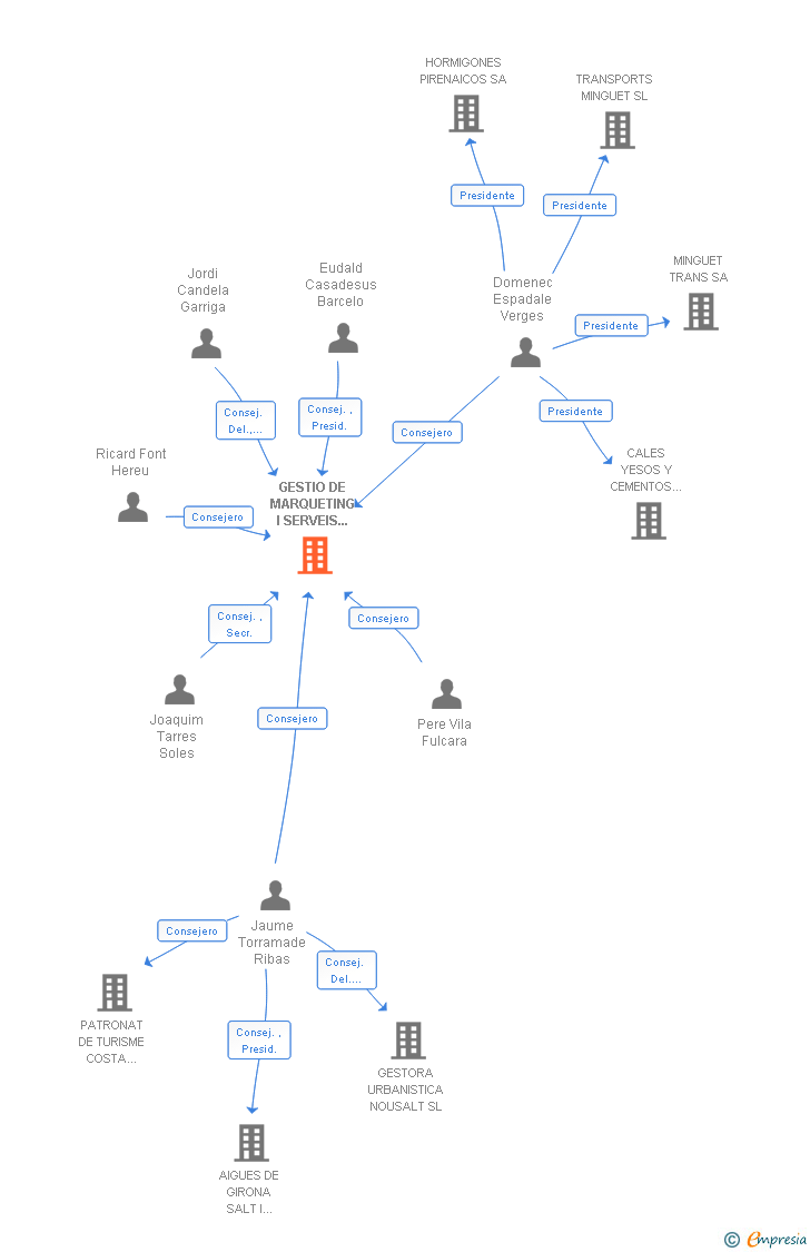 Vinculaciones societarias de GESTIO DE MARQUETING I SERVEIS DE LES COMARQUES GIRONINES SL