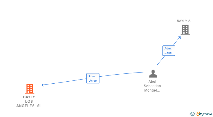 Vinculaciones societarias de BAYLY LOS ANGELES SL