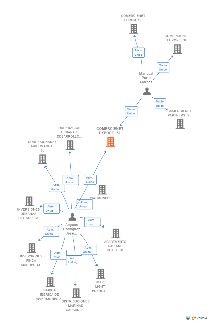 Vinculaciones societarias de COMERCIENET EXPORT SL