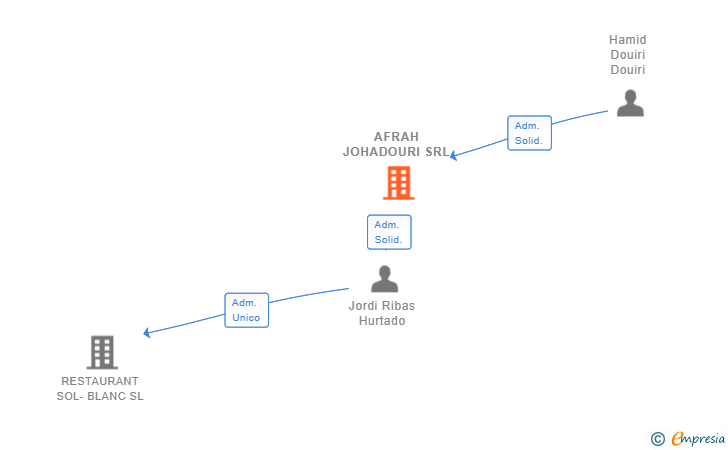 Vinculaciones societarias de AFRAH JOHADOURI SRL