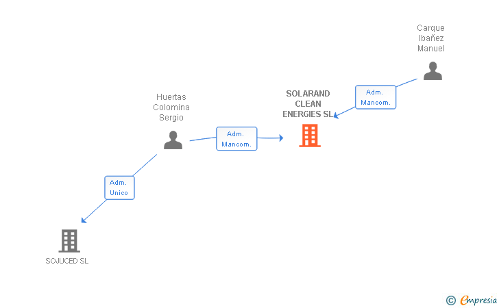 Vinculaciones societarias de SOLARAND CLEAN ENERGIES SL