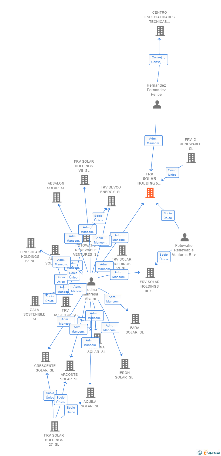 Vinculaciones societarias de FRV SOLAR HOLDINGS XVIII SL