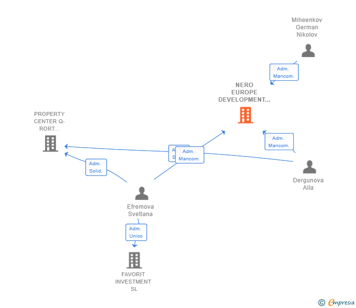 Vinculaciones societarias de NERO EUROPE DEVELOPMENT SL