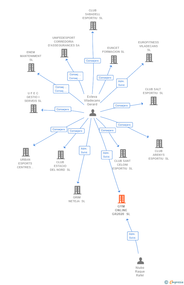 Vinculaciones societarias de GYM ONLINE GR2020 SL
