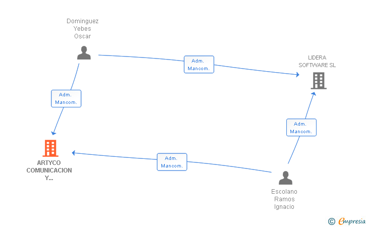 Vinculaciones societarias de ARTYCO COMUNICACION Y SERVICIOS SL