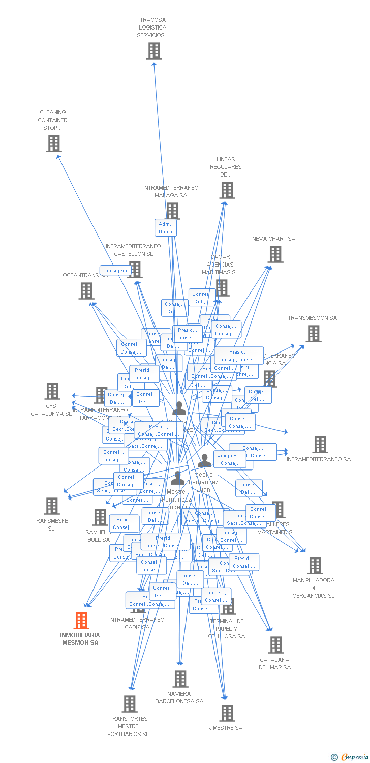 Vinculaciones societarias de INMOBILIARIA MESMON SA