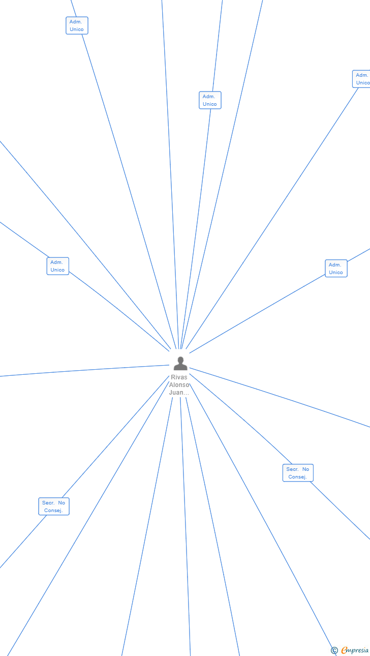 Vinculaciones societarias de SISTEMAS FILTRANTES CANARIOS SL