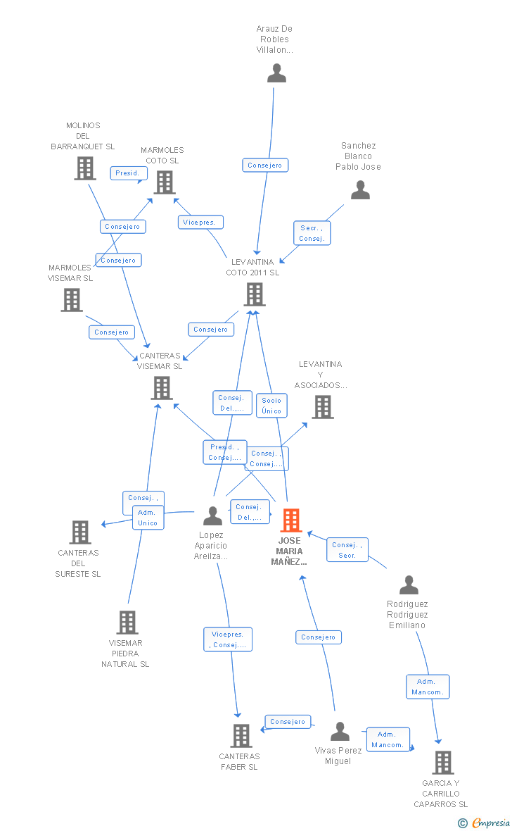 Vinculaciones societarias de JOSE MARIA MAÑEZ VERDU SA