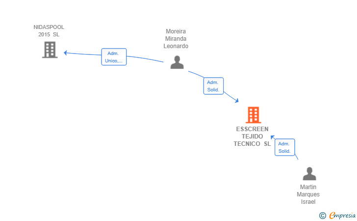 Vinculaciones societarias de ESSCREEN TEJIDO TECNICO SL