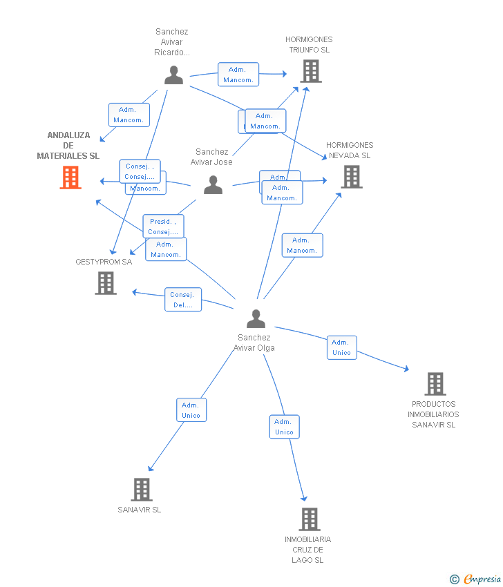 Vinculaciones societarias de ANDALUZA DE MATERIALES SL