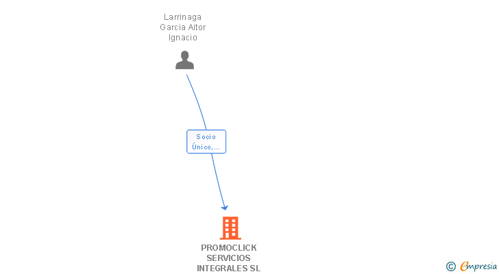 Vinculaciones societarias de PROMOCLICK SERVICIOS INTEGRALES SL
